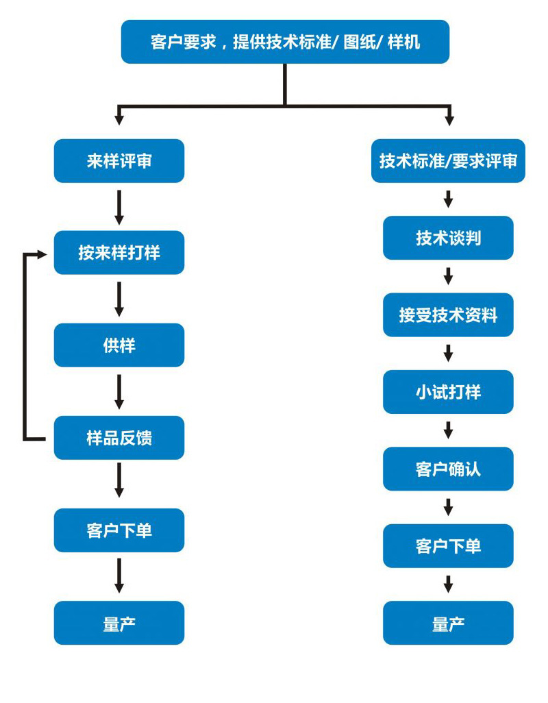 业务流程